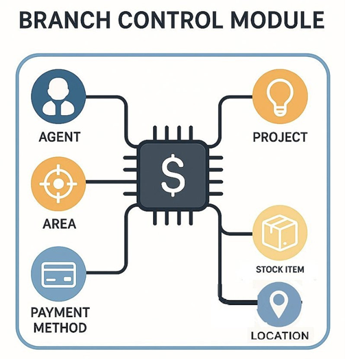 branch-control-module