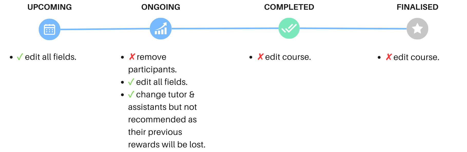 Manager Edit Course Diagram