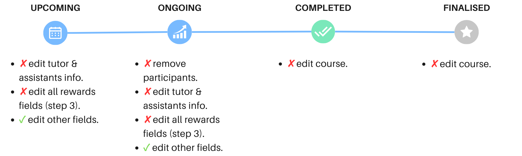 Tutor Assistant Edit Course Diagram