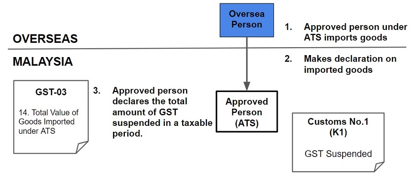 des-gst-treatement-ats-1