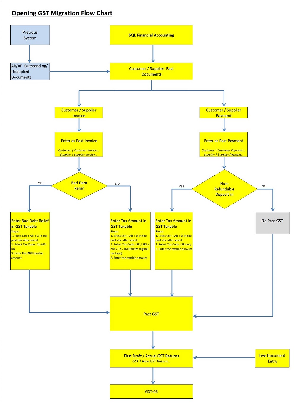 des-overview-of-gst-past-documents-1