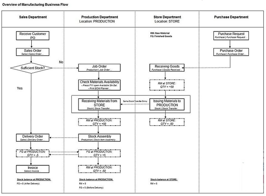 overview-of-manufacturing-business-flow