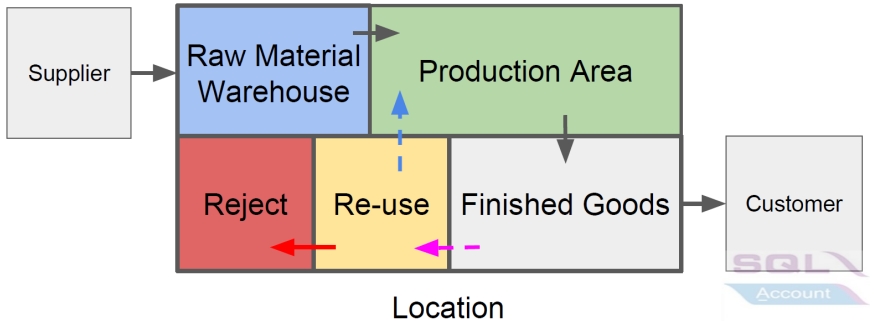 overview-workflow-warehouse