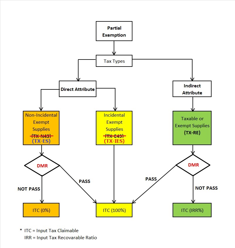des-partial-exemption-rules-1