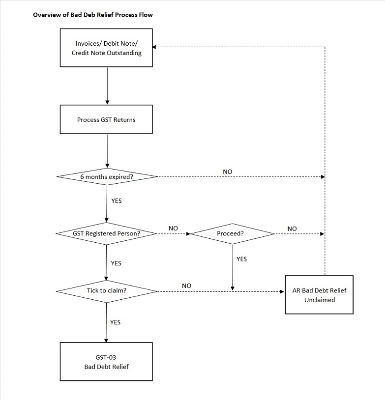 des-print-gst-bad-debt-relief-1