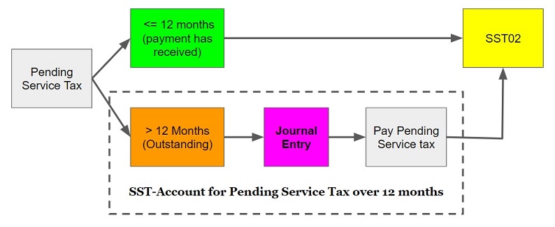 des-sst-account-for-pending-service-tax-over-12months-1