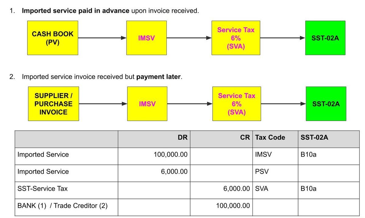 des-sst-importted-service-imported-service-tax-1