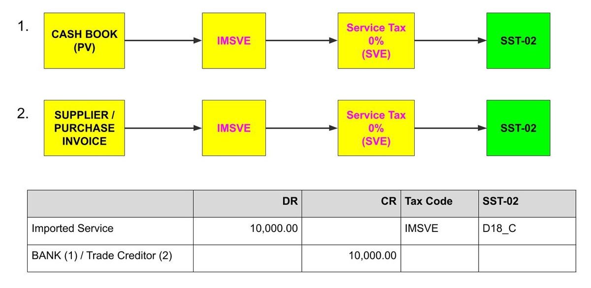 des-sst-importted-service-imported-service-tax-exempted-1
