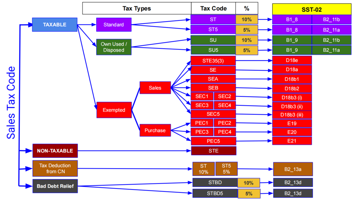 des-sst-introduction-taxcode-and-sst02-mapping-sales-1