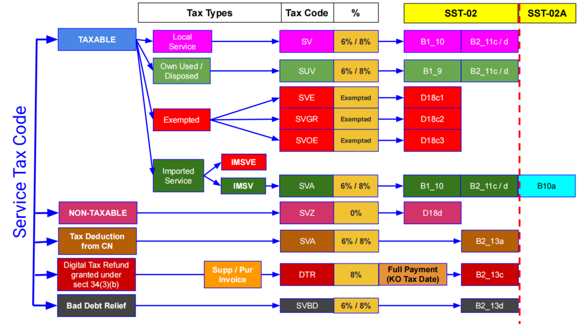 des-sst-introduction-taxcode-and-sst02-mapping-service-1