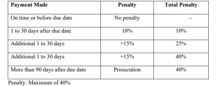 des-sst-penalty-for-late-payment-of-tax-1