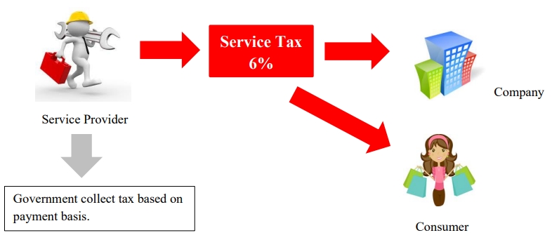 des-sst-service-tax-mechanism-1