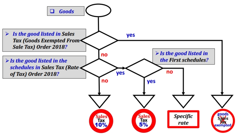 des-taxable-goods-2